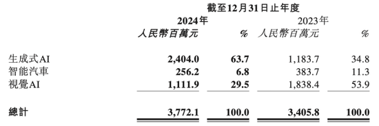 商汤的AI豪赌：烧钱研发连亏7年，裁员降本难解困局  第1张