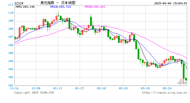 “老债王”发出史诗级警告：特朗普关税风暴堪比金本位崩溃，别接下跌的飞刀！  第2张