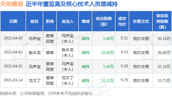 天佑德酒：4月3日高管冯声宝、鲁水龙减持股份合计15万股  第1张