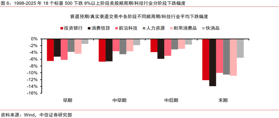 中信证券:美国若陷入真实衰退 对中国权益资产短期或有冲击 第6张 中信证券:美国若陷入真实衰退 对中国权益资产短期或有冲击 第6张