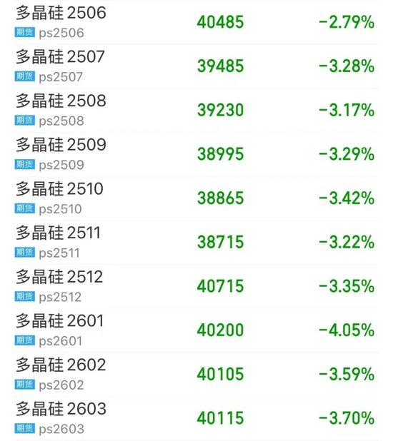 多个合约跌破4万元/吨！多晶硅仍未触底？  第3张
