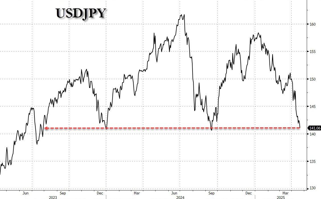 美元指数狂泻！特朗普还没炒掉鲍威尔 就已经把美元吓崩了？  第4张