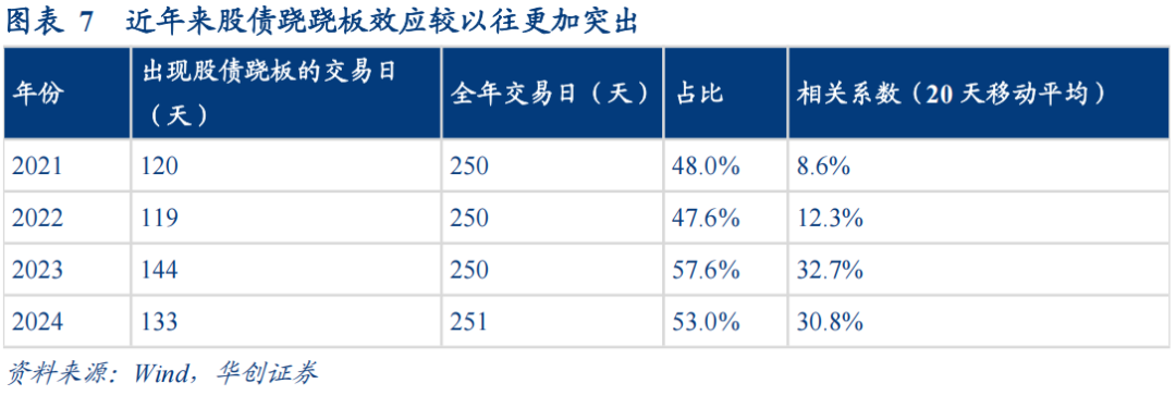 30年国债的股债对冲价值如何？  第7张