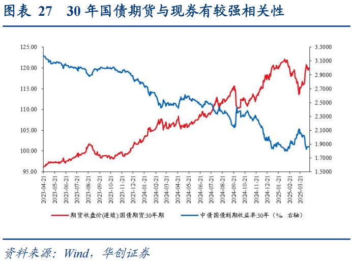 30年国债的股债对冲价值如何？  第28张