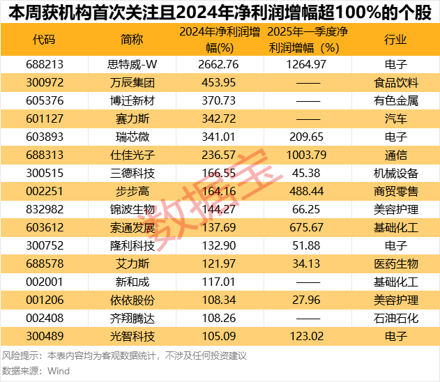 仅6股，“耐心资本”连续13个季度持仓且机构首次关注！3股2024年净利润创近10年新高  第2张