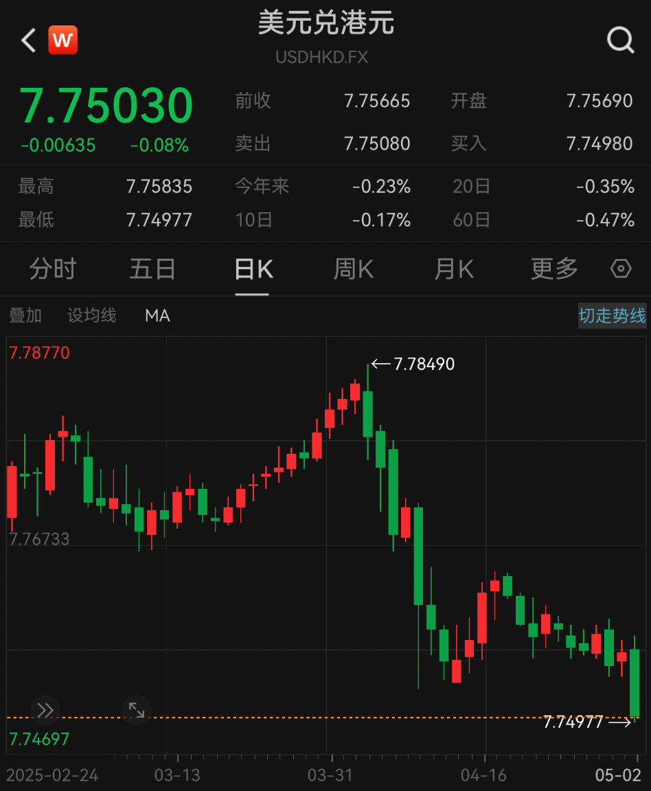 见证历史！港元，突发！  第1张