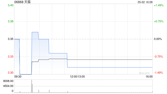 天福5月2日斥资6.31万港元回购1.9万股  第1张