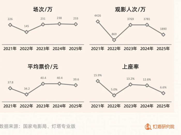 当五一档票房下滑超五成，电影行业正在思考如何自救  第2张