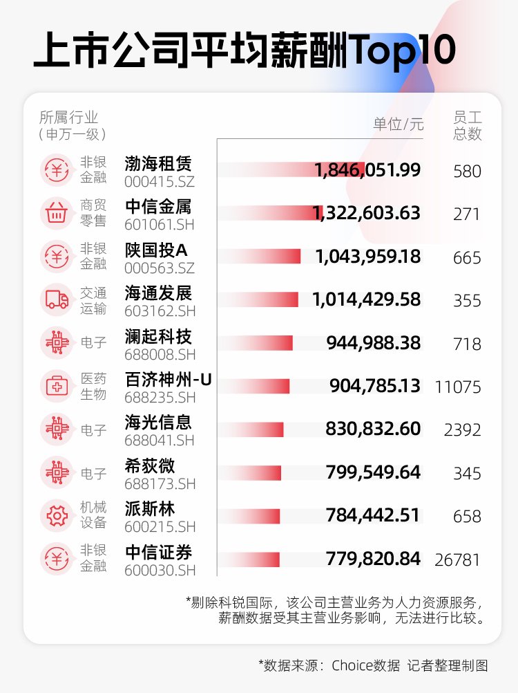 2024年A股图鉴：3000余家上市公司营收同比增长，“打工人”人均涨薪超7000元  第5张