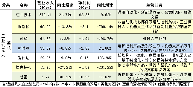 75家机器人上市公司2024年报亮点  第2张