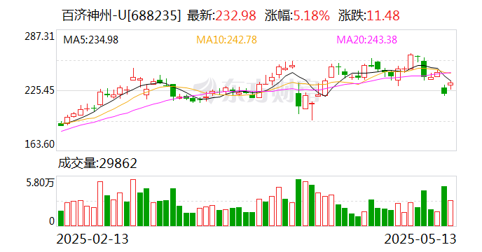 百济神州：一季度营业收入为80.48亿元 同比增长50.2%  第1张