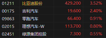 午评：港股恒指跌0.25% 科指跌0.62% 黄金股集体走低  第5张