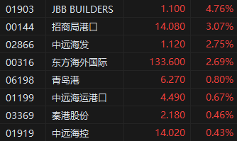 午评：港股恒指跌0.25% 科指跌0.62% 黄金股集体走低  第6张