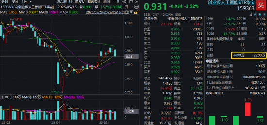 大调整！创业板人工智能跌超3.5%，159363回踩10日线，资金果断低吸！外资集体唱多  第1张