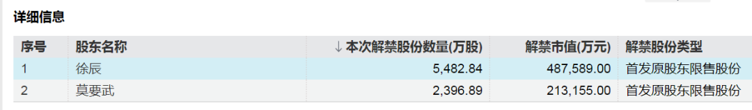 下周A股解禁超300亿元，这3只股票流通盘将翻倍  第2张