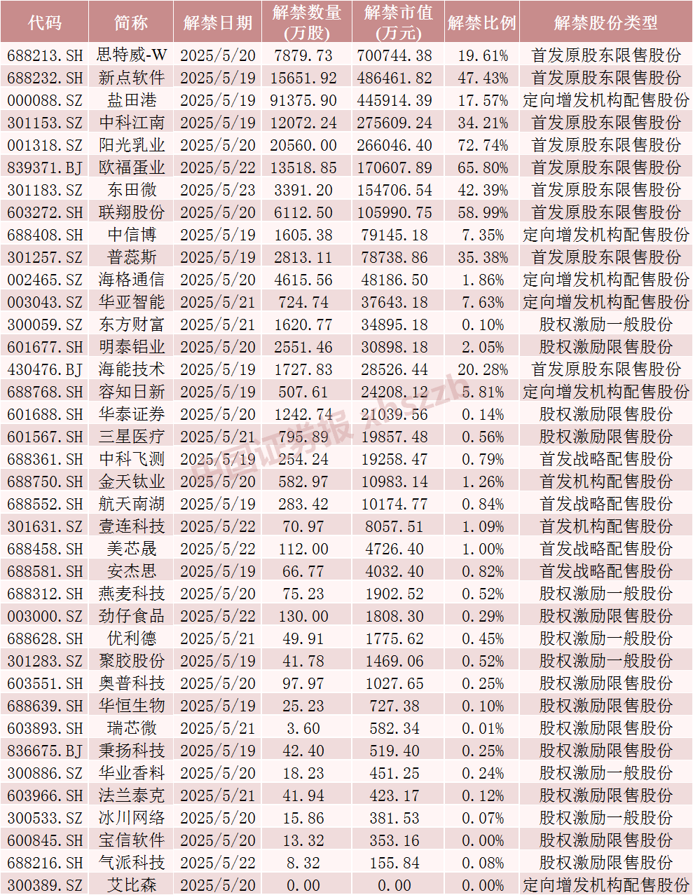 下周A股解禁超300亿元，这3只股票流通盘将翻倍  第5张