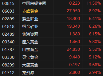 午评：港股恒指涨0.53% 科指涨0.43% 赤峰黄金涨近9%  第4张