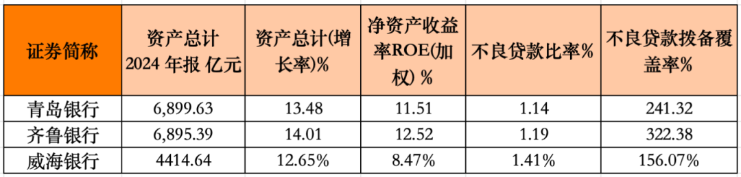 归母净利润49亿VS增速20%！山东城商行“三国杀”：谁才是真正的赢家  第3张