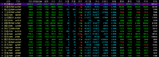 收评|国内期货主力合约跌多涨少 集运欧线跌超5%  第4张
