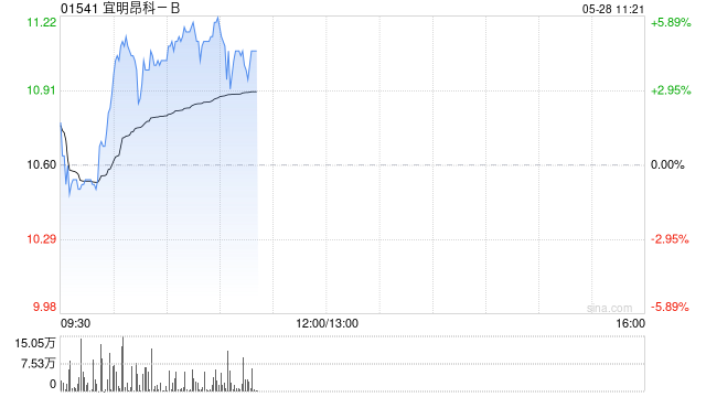 宜明昂科-B盘中涨超5% 本月内累计涨幅已近80%  第1张