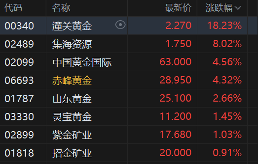 港股黄金股涨幅扩大，潼关黄金涨超18%，赤峰黄金涨超4%  第2张