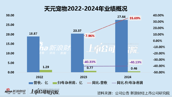 天元宠物上市后业绩变脸、净利润接连大幅下挫 重金收购第二大客户可否补足短板？  第1张