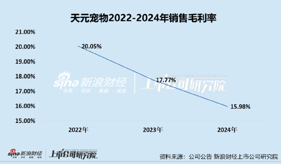 天元宠物上市后业绩变脸、净利润接连大幅下挫 重金收购第二大客户可否补足短板？  第2张