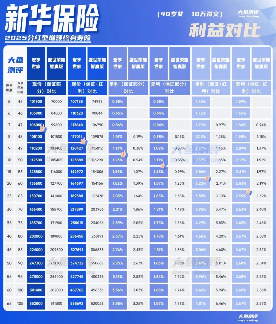 分红实现率翻4倍,新华人寿分红险今年逆袭了 第2张 分红实现率翻4倍,新华人寿分红险今年逆袭了 第2张