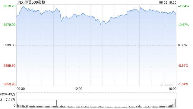 尾盘：美股维持涨势 非农数据提振市场  第1张