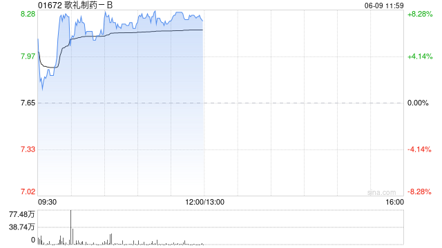 歌礼制药-B盘中涨超7% 将报告ASC30及ASC47早期研究结果  第1张