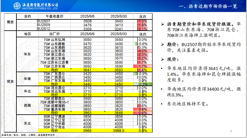 【沥青周报】SC-Brent价差低位震荡，内盘弱势结构尚未转变  第5张