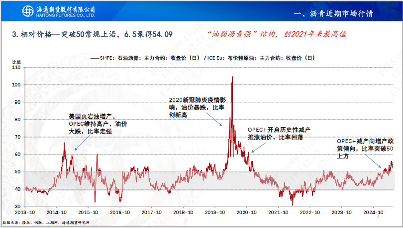 【沥青周报】SC-Brent价差低位震荡，内盘弱势结构尚未转变  第9张
