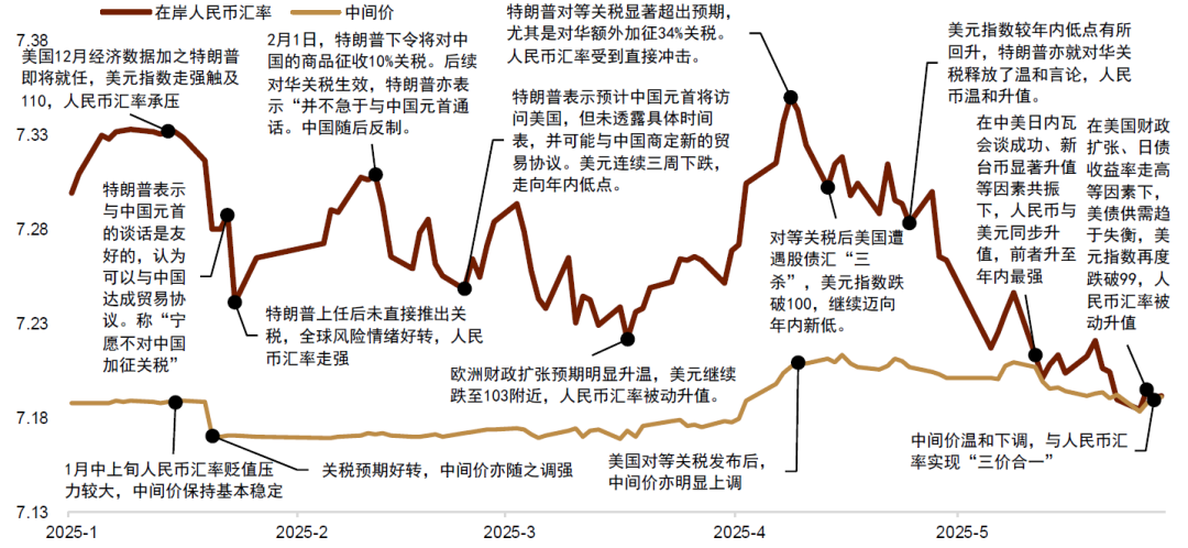 中金2025下半年展望 | 汇率：多重利空扰动美元汇率  第2张