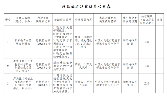 且末县农村信用合作联社被罚154.2万元：违反反洗钱管理规定 违反金融统计管理规定等  第1张