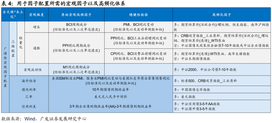 广发证券：用宏观因子穿透资产  第21张