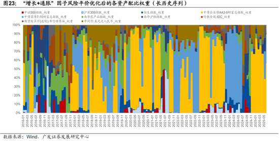 广发证券：用宏观因子穿透资产  第40张