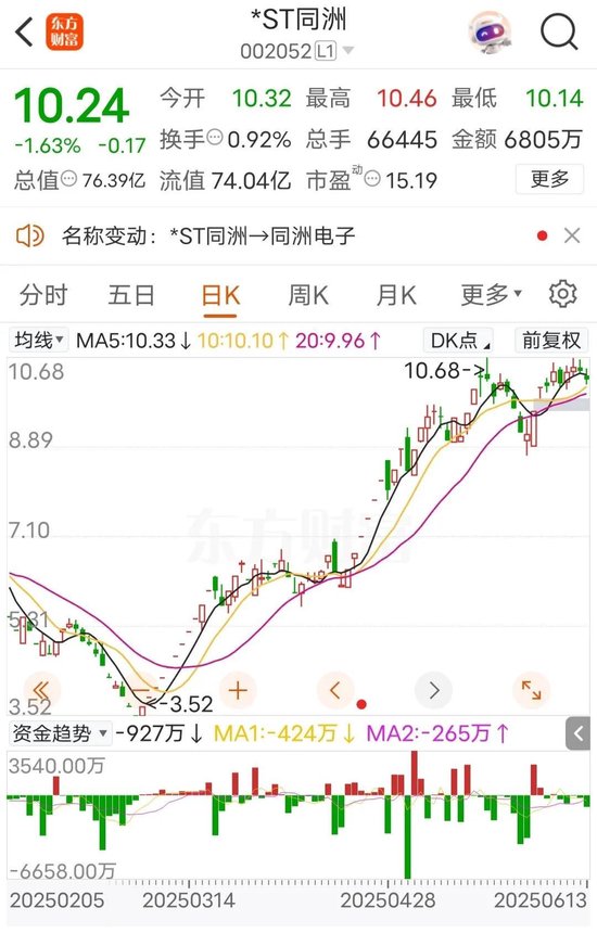 002052，将“摘星脱帽”，明天停牌  第1张
