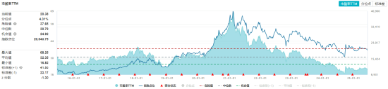 吃喝板块持续回调，估值至近10年低位！食品ETF（515710）基金经理：食品消费赛道最悲观的时刻或已过去  第2张