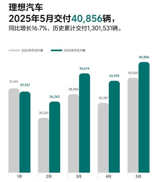 盘前下跌！王兴又减持“理想”，回应来了  第6张