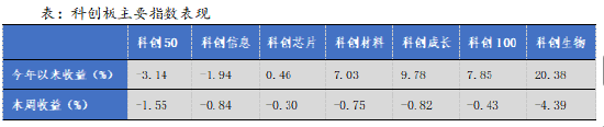 华安基金科创板ETF周报：陆家嘴论坛释放重磅信号，科创板第五套标准重启  第1张