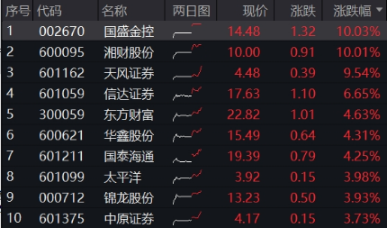 “牛市旗手”突发，东财半日成交超百亿登顶！券商ETF（512000）涨逾3%，国盛金控、湘财股份两连板！  第2张