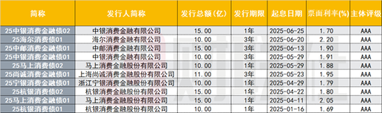 消金债融资热度降温，上半年发行规模同比下降52%  第1张