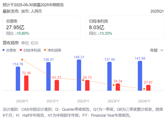 雅戈尔加速金融板块“瘦身” 近一年累计套现近42亿元  第1张