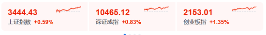 利好！全线大涨！  第1张