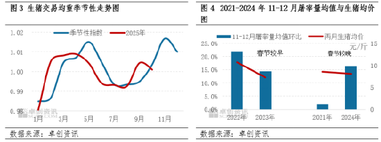 二育补栏高峰已过 11-12月猪价欲破新高需点燃消费“引擎”  第4张