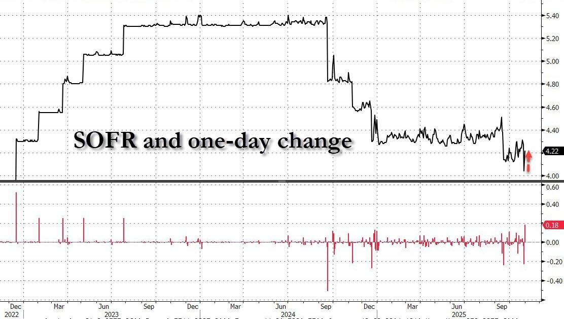 利率罕见暴涨！美国“钱荒”出现了？  第3张