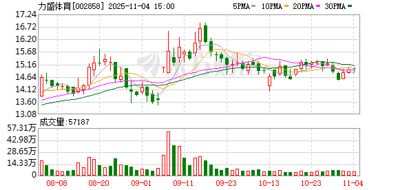 力盛体育：累计回购公司股份1802400股  第1张