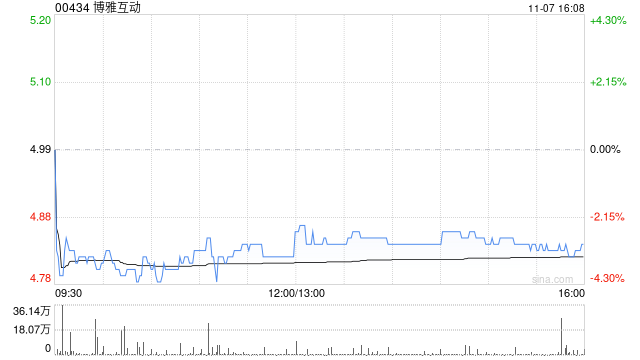 博雅互动预期前9个月公司拥有人应占利润同比增长约105%至115%左右  第1张