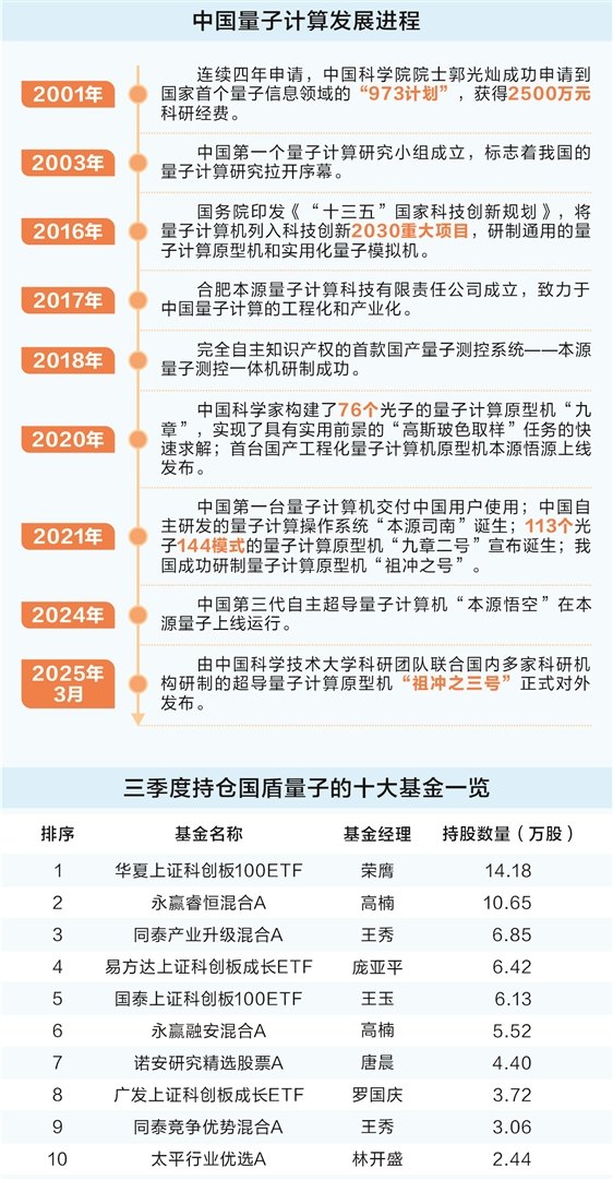量子科技诠释中国“下好先手棋” 三重共振推升板块指数创历史新高  第2张