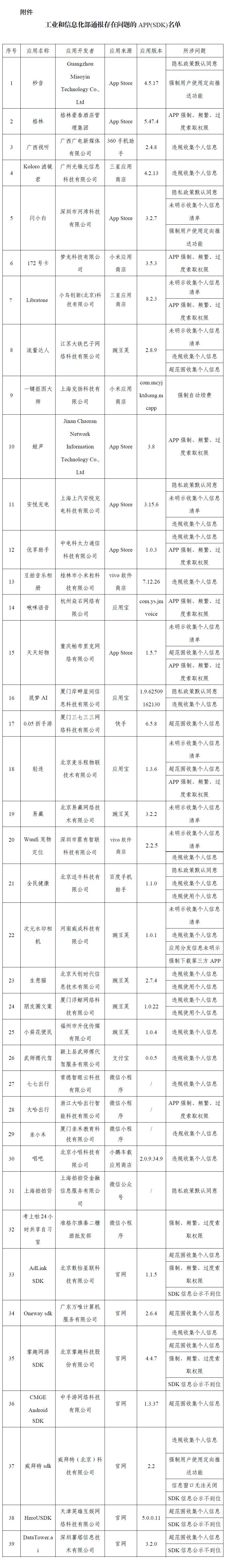 工信部通报39款APP及SDK违法违规收集使用个人信息，包含上海拍拍贷等  第1张